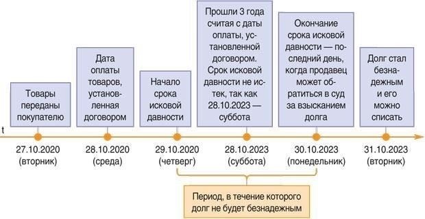 Что происходит после истечения срока давности?