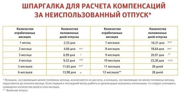 Как рассчитать компенсацию за неполный месяц
