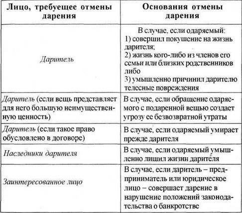 Какие правовые основания позволяют оспорить договор дарения?