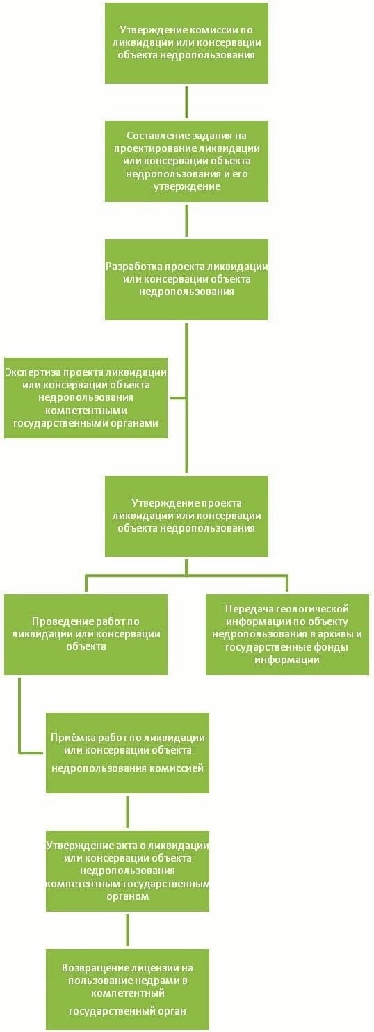 Соблюдение нормативных требований в инициативах по рекультивации земель