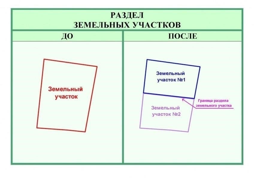 Что представляет собой раздел земельного участка по российскому законодательству?