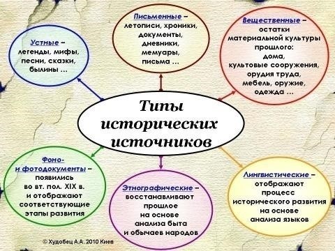 Этапы финансирования историко-культурного анализа