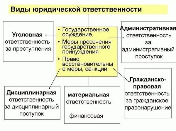 Юридическая ответственность предпринимателей в гражданском праве