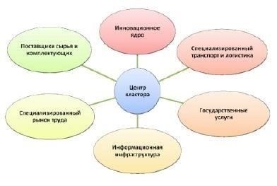Как экономические кластеры влияют на развитие территорий