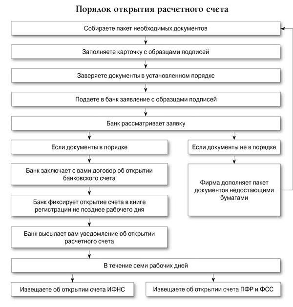 Как открыть лицевой счет для юридических лиц: Пошаговое руководство