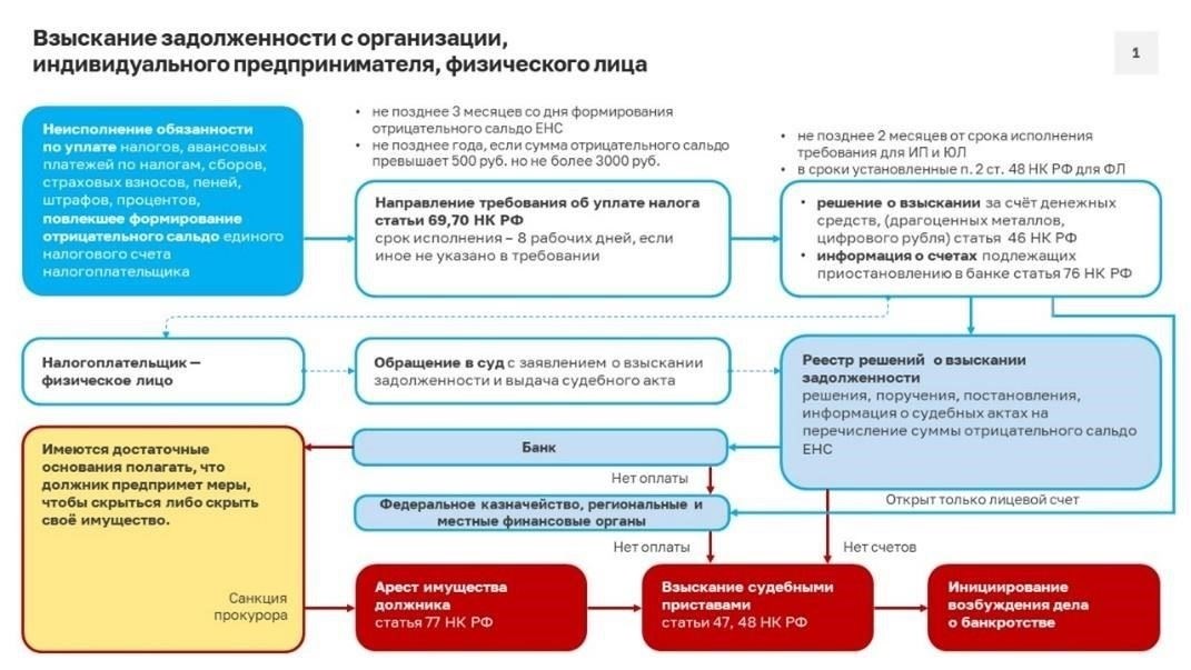 Критерии классификации налоговой задолженности как невозвратной