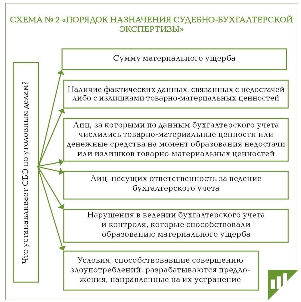 Кто и когда может назначить эксперта по бухгалтерским вопросам
