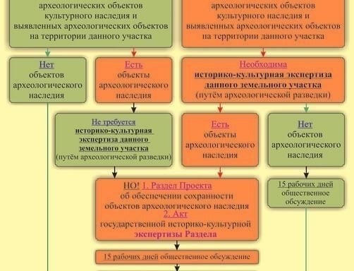 Куда подавать материалы для историко-культурной экспертизы