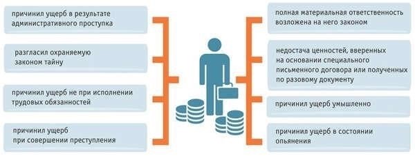 Материальная ответственность индивидуальных предпринимателей в хозяйственных операциях