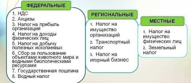 Налоги и сборы, регулируемые местными правоохранительными органами