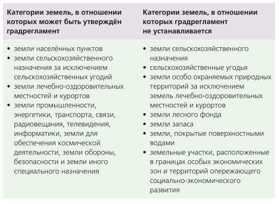 Обязанности по созданию и внедрению кодексов зонирования (PZZ)