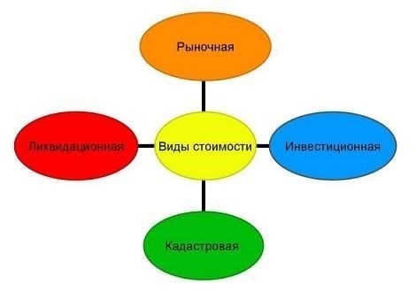 Определение стоимости имущества для справедливого раздела