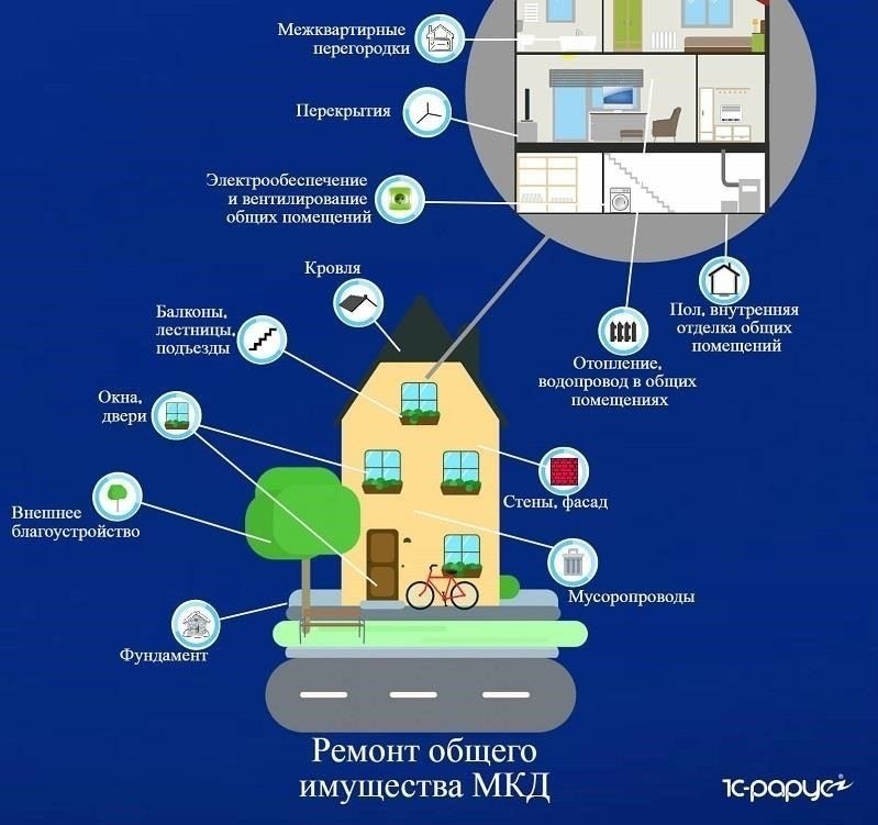Организация и управление ремонтом общего имущества