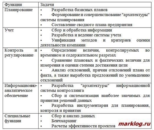 Основные обязанности департамента контроллинга