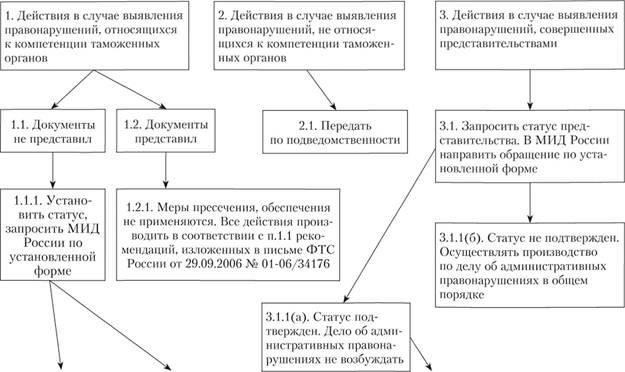 Основные обязанности прокуроров в делах об административных правонарушениях