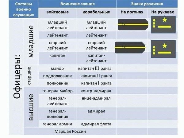 Полномочия по сравнению с другими званиями