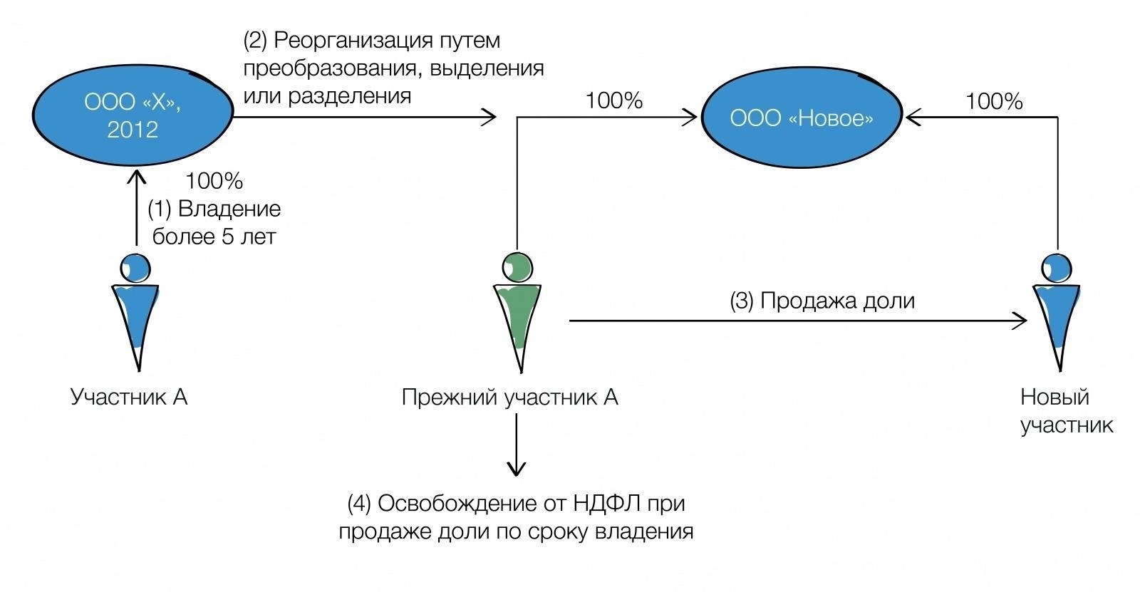 Понимание налоговых последствий при передаче доли