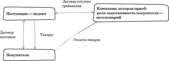 Понимание последствий НДС для цедента при уступке прав требования