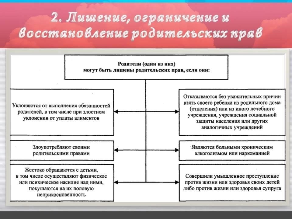 Понимание правовых оснований для ограничения родительских правРодительские права могут быть ограничены при определенных условиях, установленных законом. Такие ограничения возникают, когда поведение родителя или обстоятельства представляют значительный риск для благополучия ребенка. Вот некоторые из основных причин, которые могут оправдать ограничение родительских прав на принятие решений в отношении ребенка: