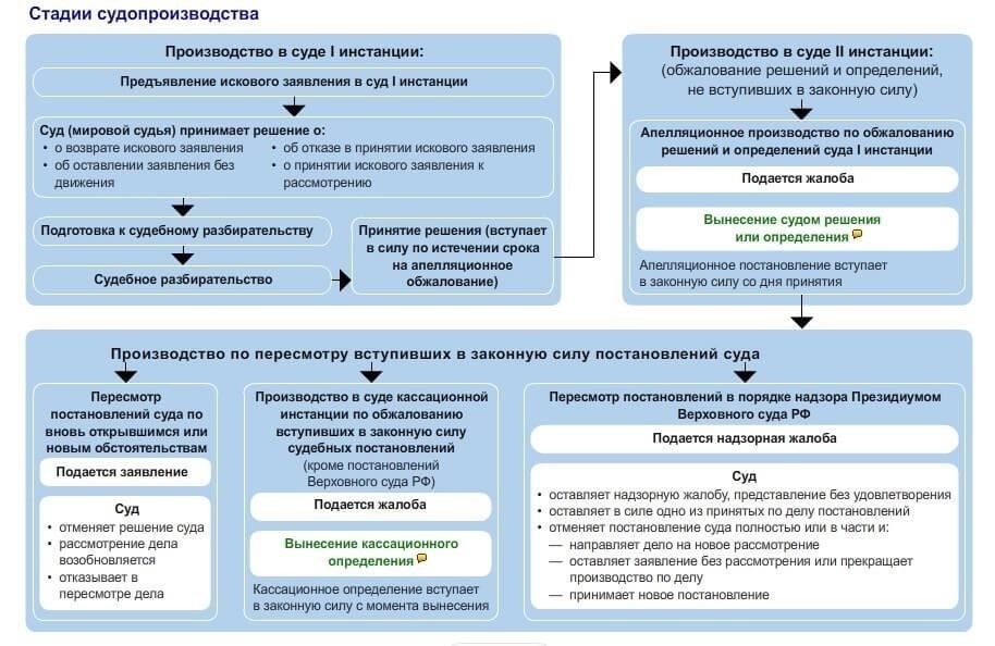 Понимание процедуры получения судебного решения по гражданским делам