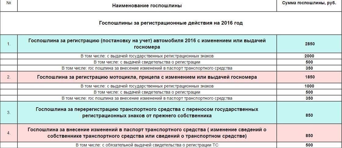 Понимание размера требуемой государственной пошлины