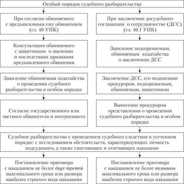 Пошаговая процедура расследования уголовных доказательств