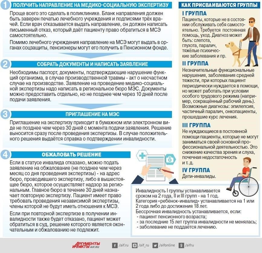 Пошаговое руководство по подаче заявления на получение статуса инвалида