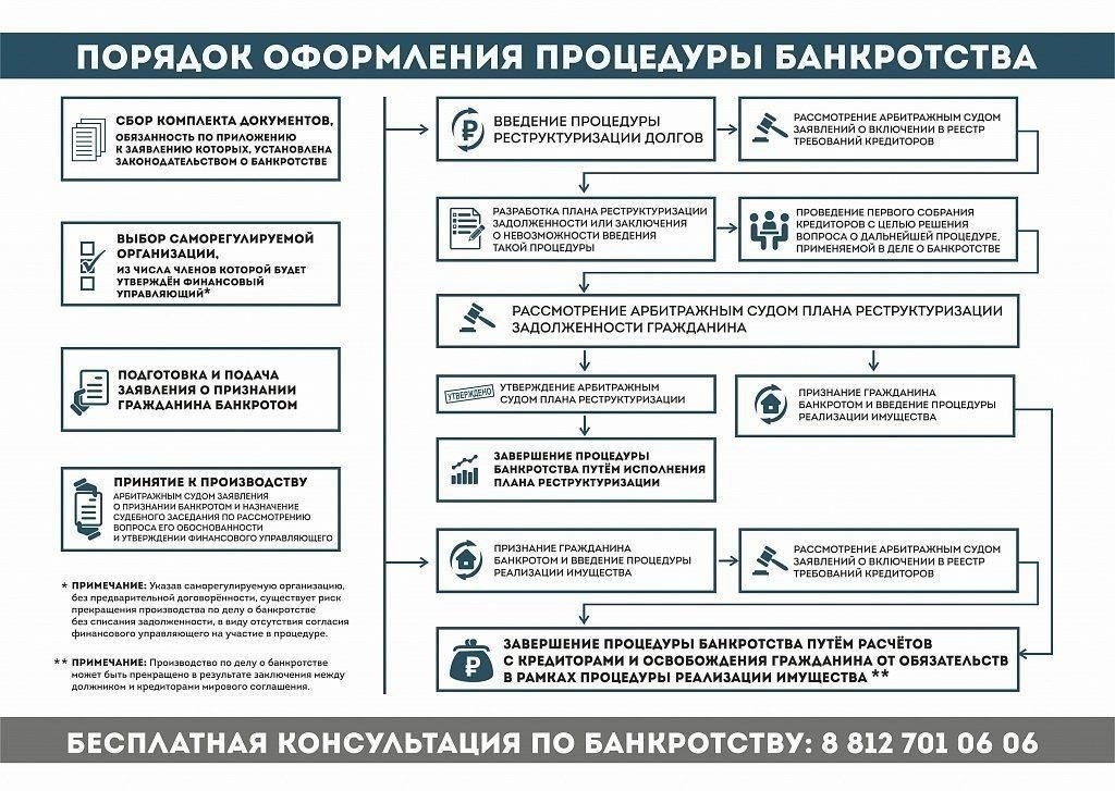 Пошаговое руководство по прохождению процедуры банкротства для физических лиц