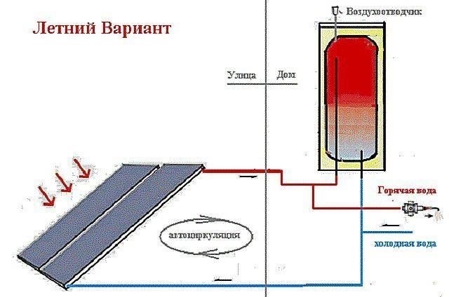 Пошаговое руководство по строительству солнечного коллектора