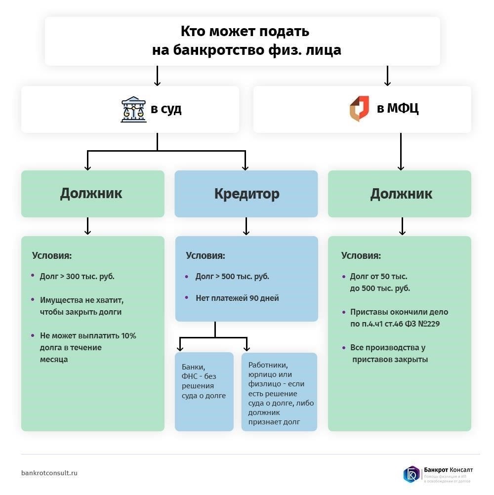 Пошаговый процесс подачи заявления о банкротстве в МФЦ