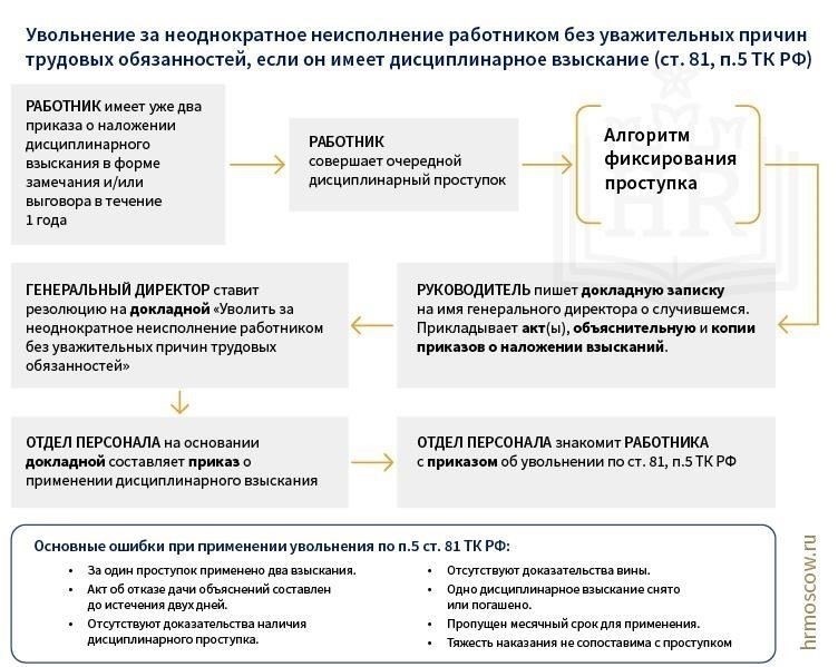 Последовательность действий при увольнении сотрудника из-за прогулов