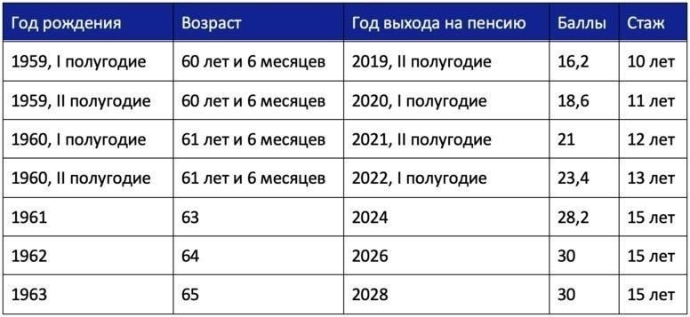 Повышают ли дополнительные годы работы размер пенсионных выплат?