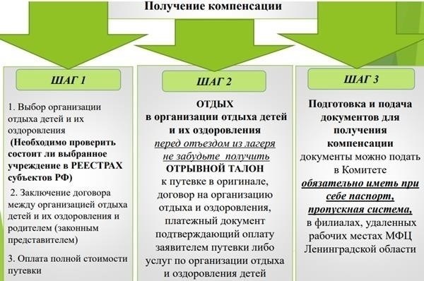 Право на получение компенсации за детские путевки и ее размер