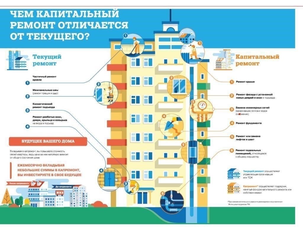 Правовые основы капитального ремонта многоквартирных домов