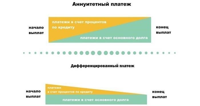 Преимущества и недостатки аннуитетных платежей по кредиту