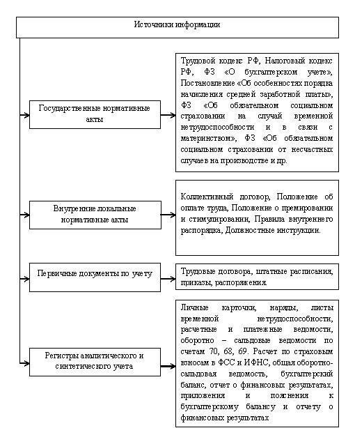 Проверка соответствия оплаты труда внутренним документам по начислению заработной платы