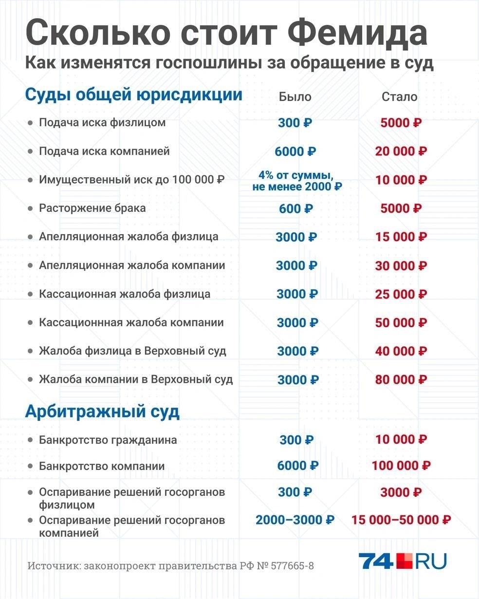 Расчет госпошлины за рассмотрение дел в Верховном суде