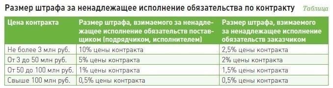 Расчет штрафных санкций для субподрядчиков на основе условий постоплаты