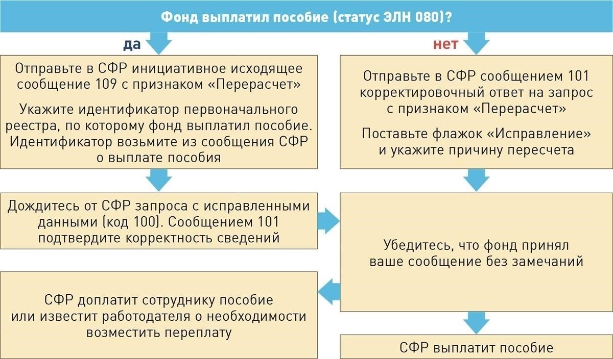 Распространенные ошибки, которых следует избегать при оформлении больничного листа