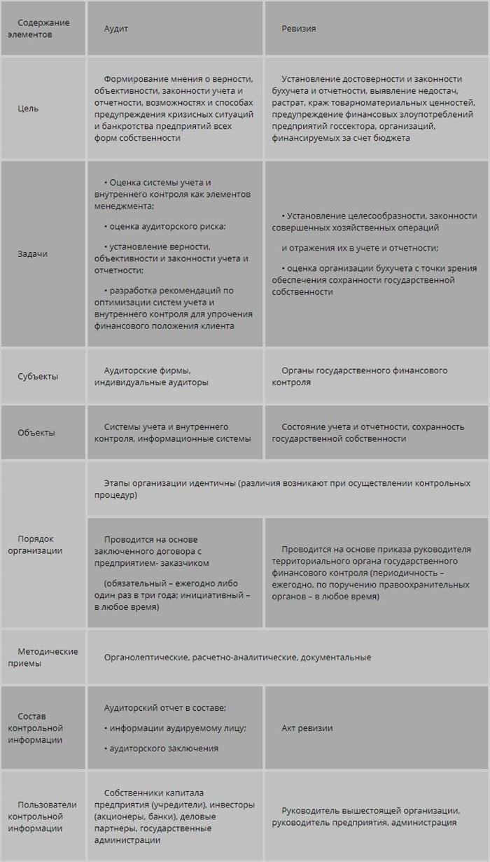Различия между финансовым аудитом и финансовым надзором: Цель и роли
