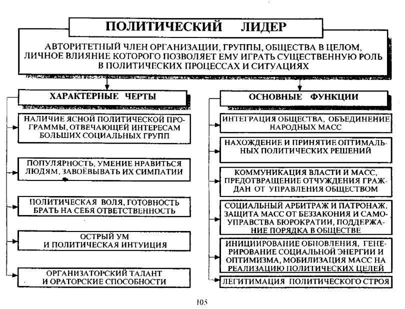 Роль лидера в политической организации: Видение и стратегия