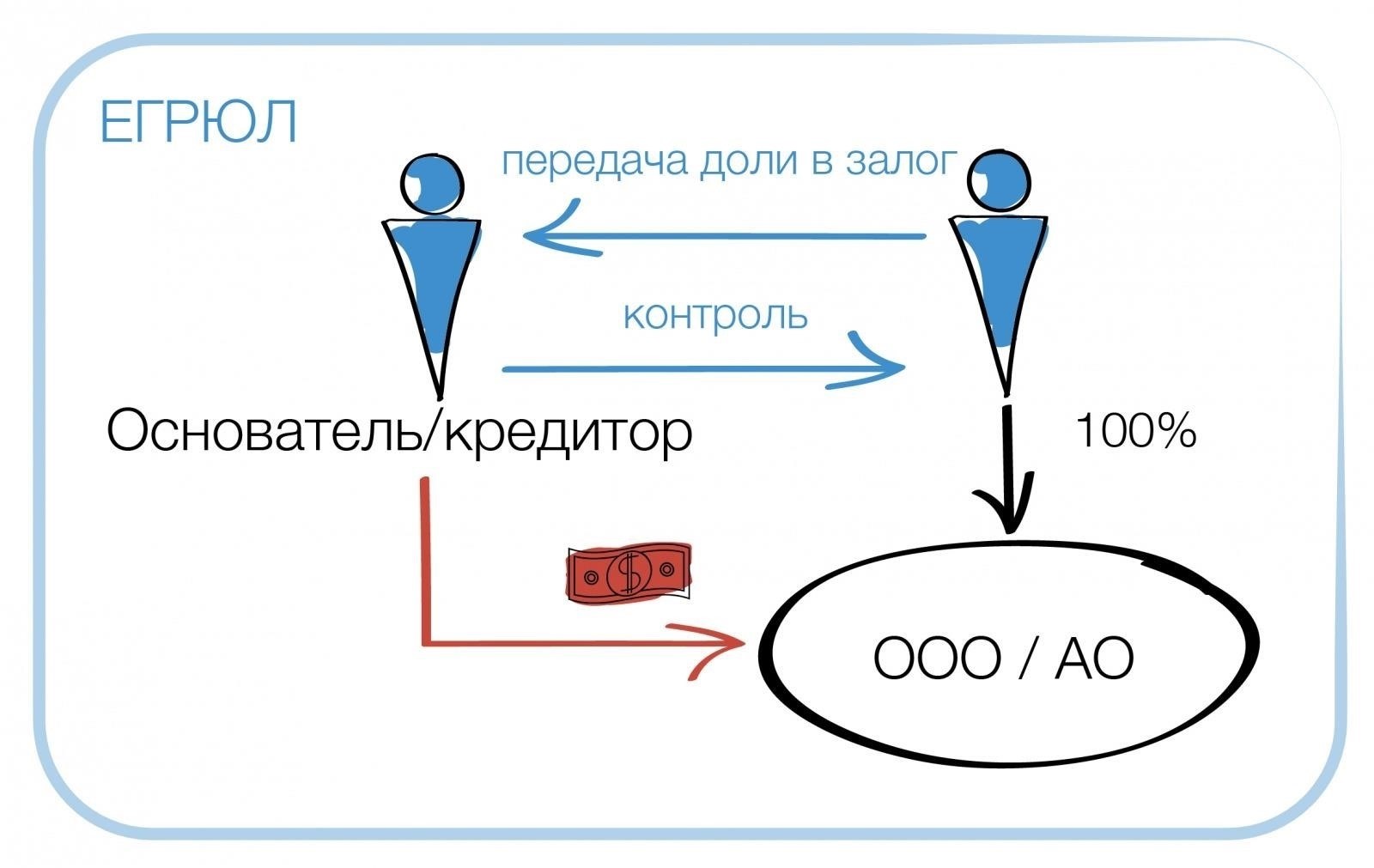 Срок действия договора залога долей ООО