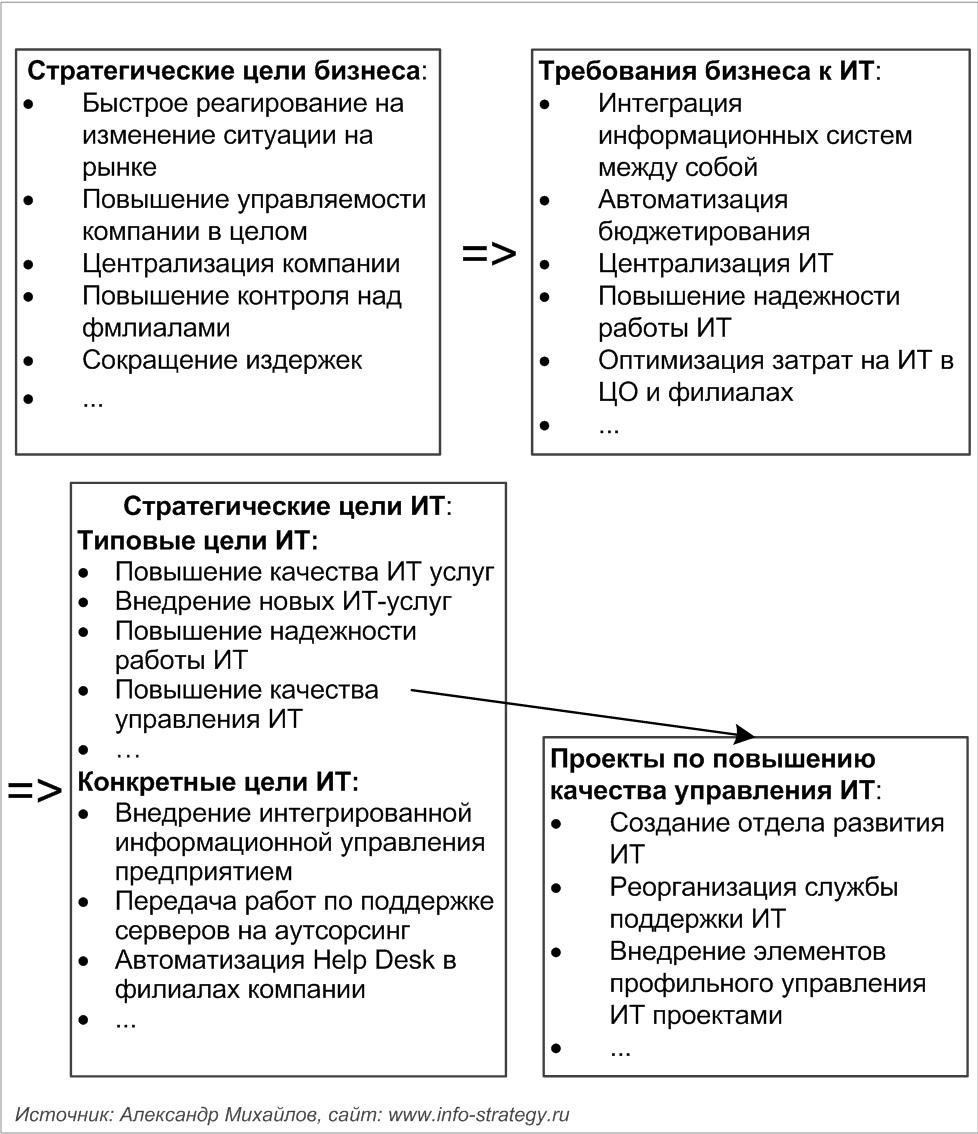 Стратегические цели для будущего контрольного департамента