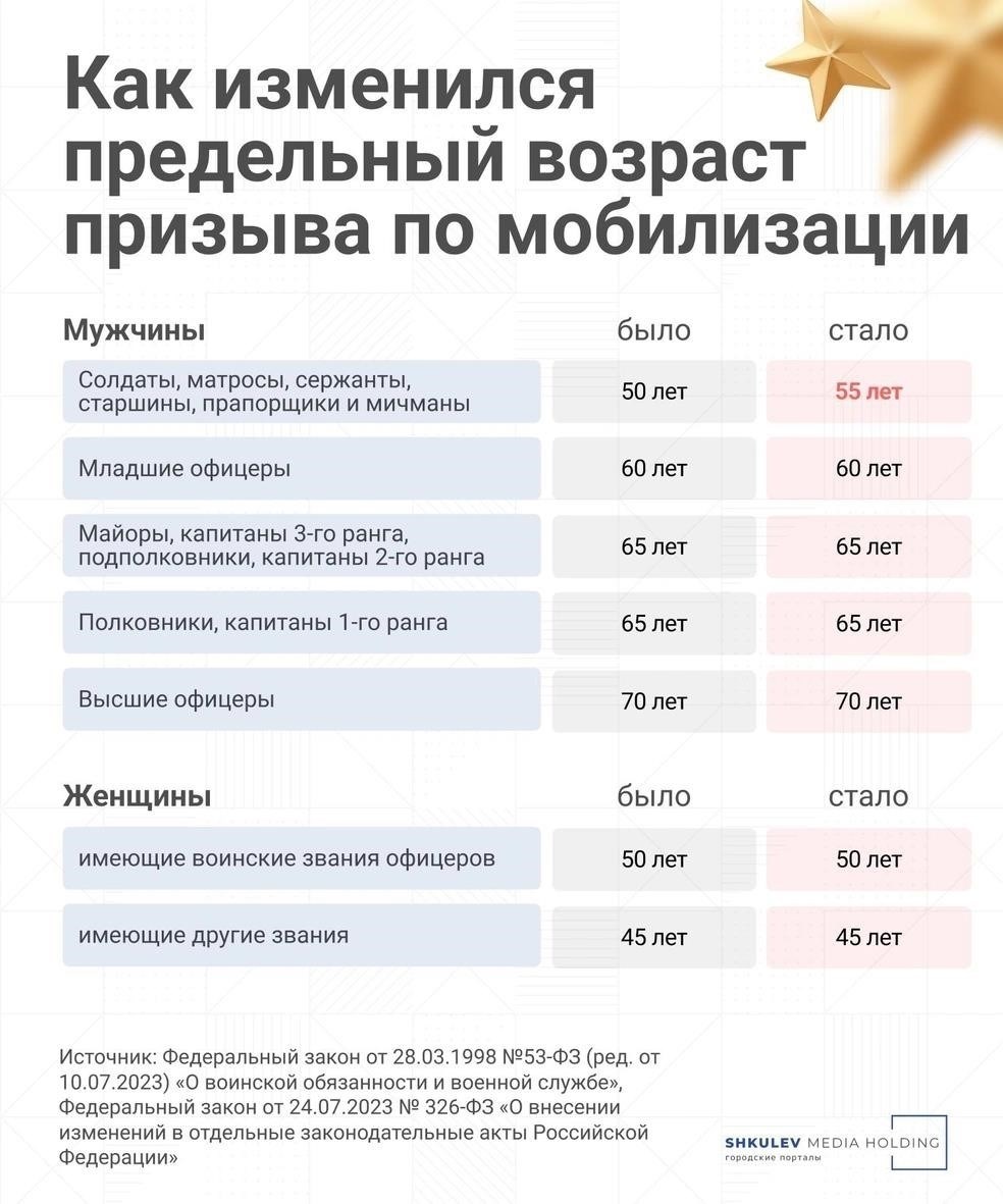 В каком возрасте заканчивается воинская обязанность?
