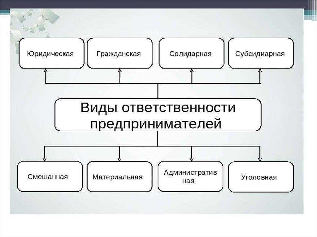 Виды ответственности предпринимателей в коммерческой деятельности