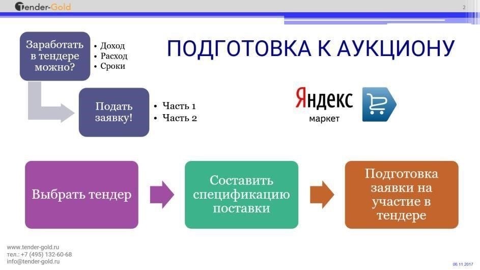 Выбор и участие в аукционах для получения прибыли
