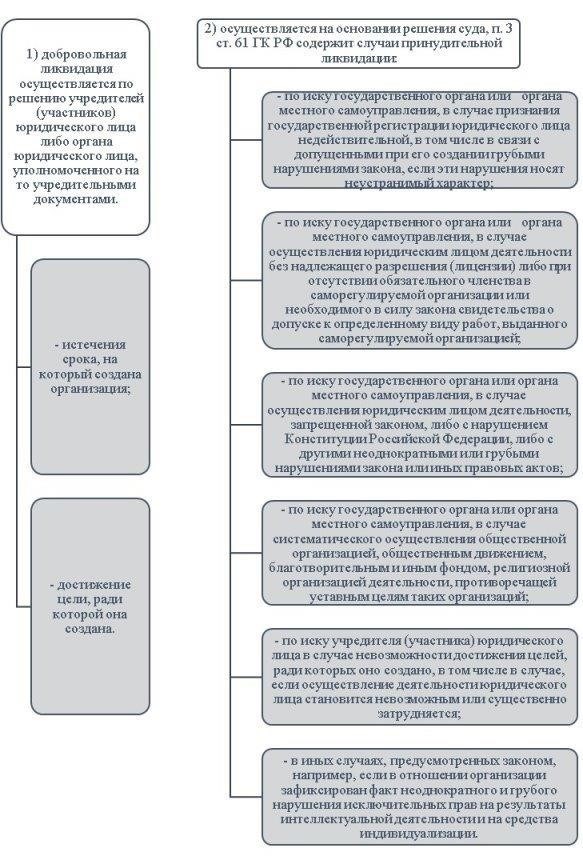 Выбор между добровольной ликвидацией и банкротством