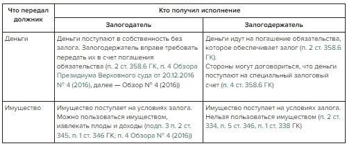 Залоговые права: Ограничения на использование собственности